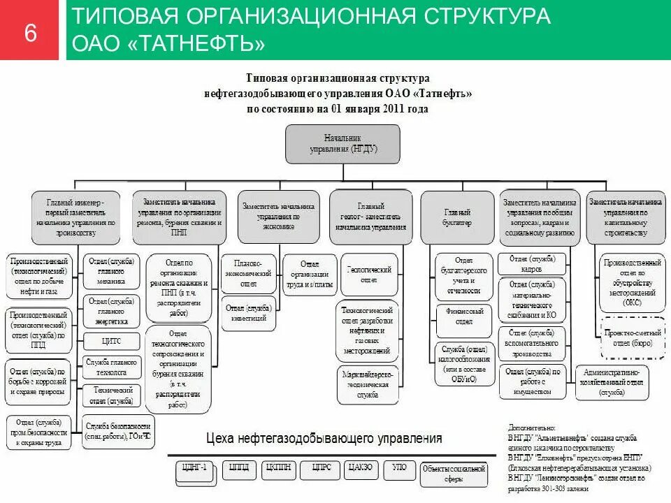 Производственная структура ПАО Татнефть. Организационная структура Татнефти 2021. Организационная структура Татнефть схема. Организационная структура ПАО Татнефть.