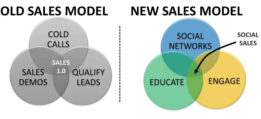 Social mode. Sales model. social selling. cold sales. new sale.