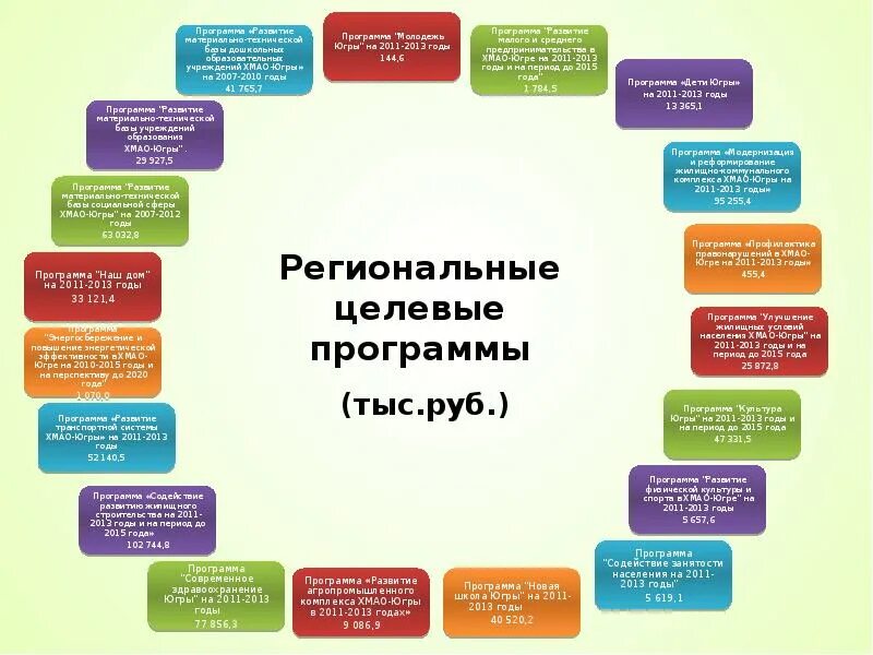 Единый целевой программы. Региональные целевые программы. региональные целевые программы культуры. отчет департамента презентация. программма &quot;культура 2007-2013.