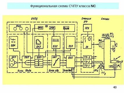 Виды программного управления станками