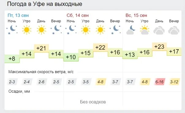 Прогноз погоды в уфе. Погода в Уфе. Погода в Уфе сегодня. Погода на выходные в Уфе. Уфа погода Уфа.