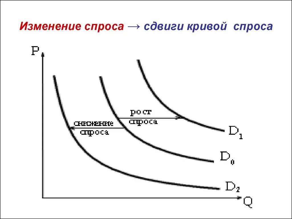 Кривая спроса изменяется