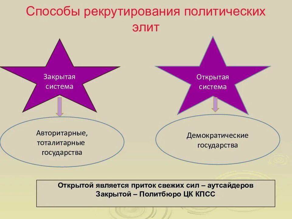 Функция рекрутирования. Способы рекрутирования политических лидеров. рекрутирование политической элиты это. способы рекрутирования политических лидеров и элит. политическая элита способы рекрутирования.