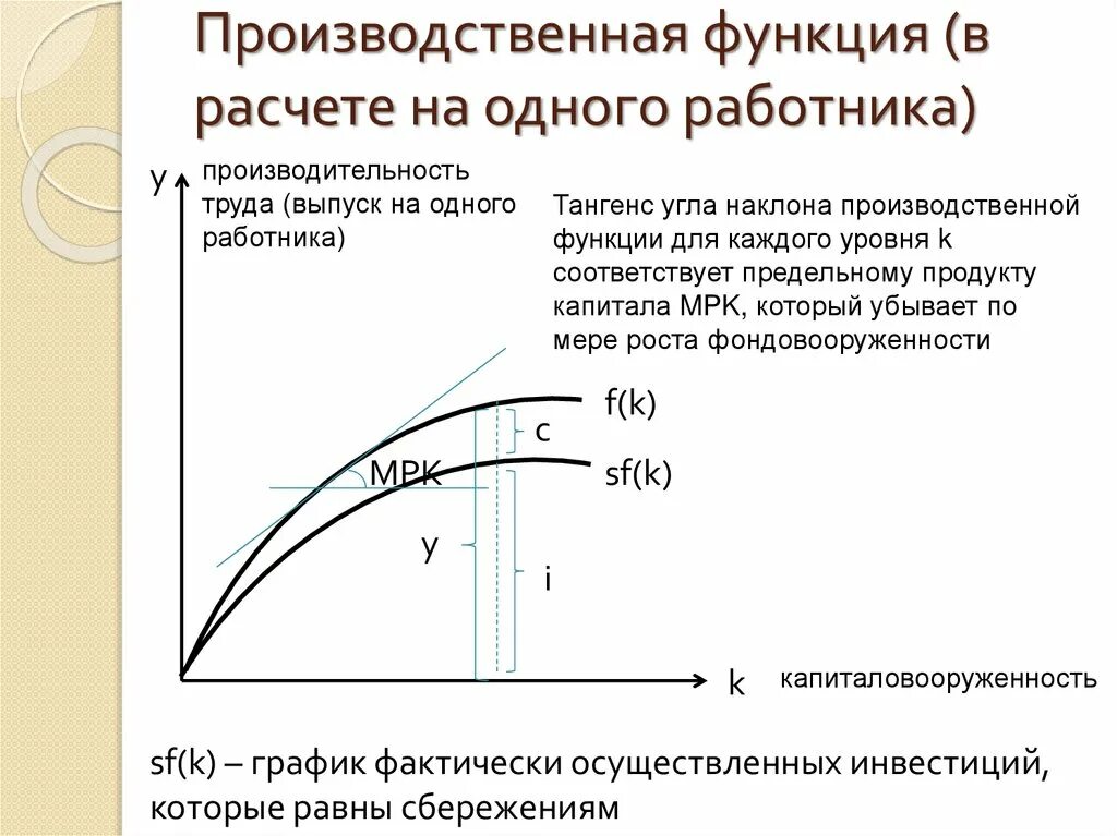 Однофакторная производственная функция формула. Производственная функция в расчете на одного работника. Производственная функия. Производственные функции работника.