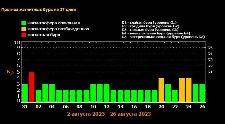 Магнитные бури. Магнитная буря на солнце. Солнечная активность. Магнитные бури в феврале 2024 года и неблагоприятные дни. Дни магнитных бурь январь