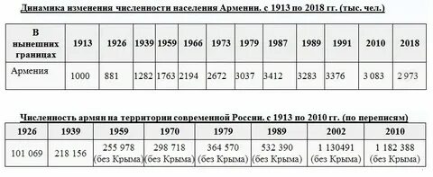 Армян какое число