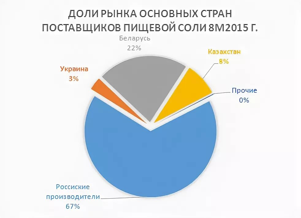 Мировые запасы соли. Мировые производители соли. крупная соль производитель.