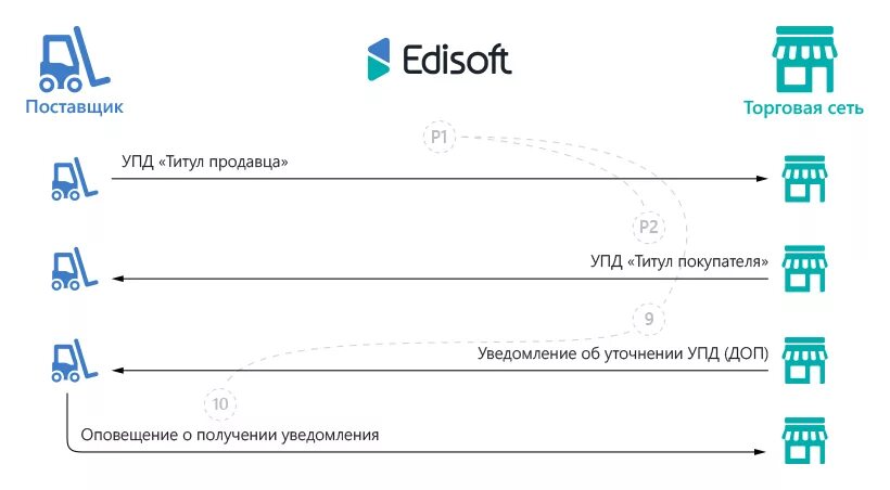 Упд через эдо. Схема эдо упд. схема обмена упд. схема оплаты упд. схема электронного упд.