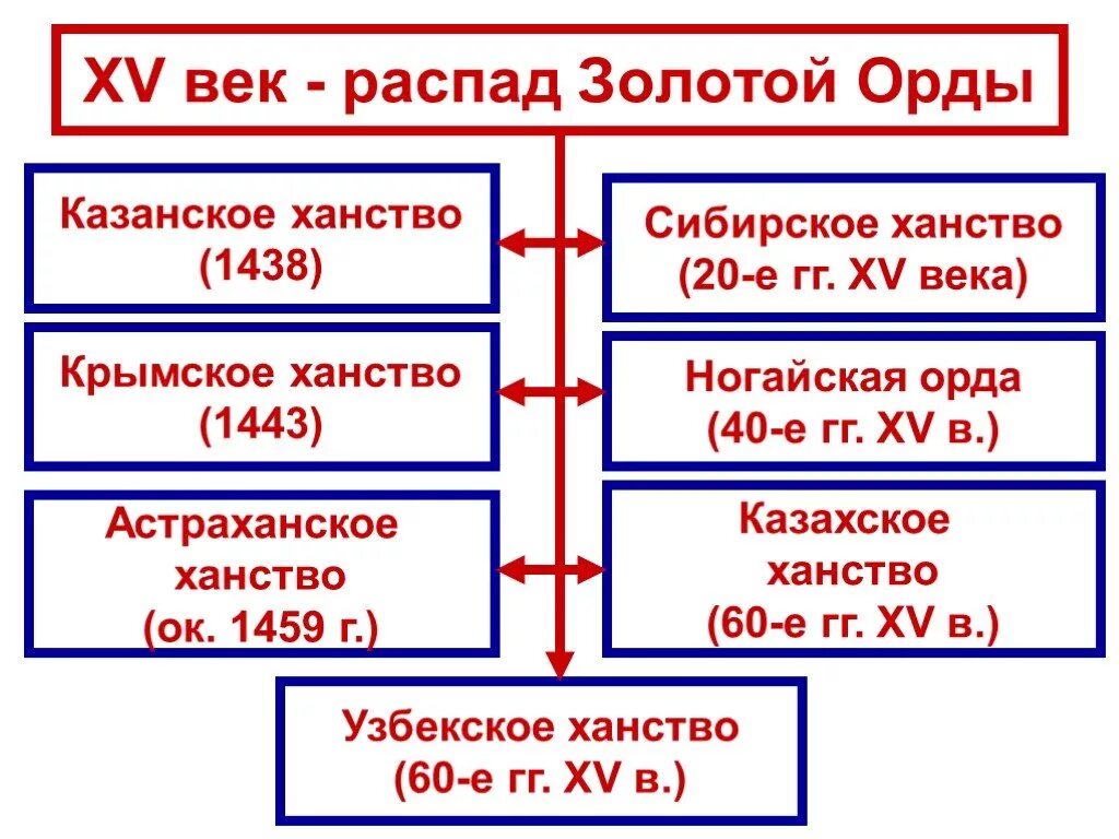 На какие ханства распалась Золотая Орда 6 класс. Распад золотой орды середина 14 века. Распад золотой орды схема. Государства после распада золотой орды. Распад золотой