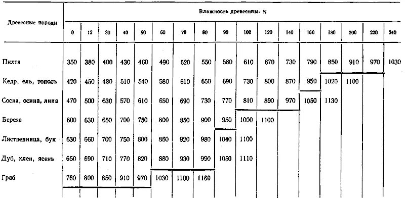 Доски хвойных пород влажность. Плотность сухой древесины кг м3. Плотность древесины от влажности. Плотность древесины в зависимости от влажности таблица. Плотность древесины естественной влажности.