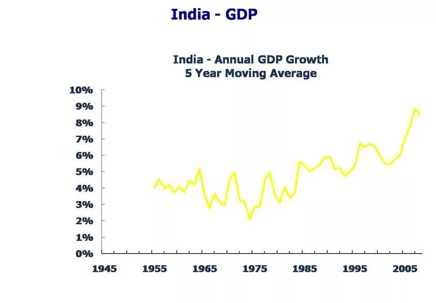 Годовой темп роста ввп индия. ВВП Индии график. ВВП Индии диаграмма. Рост ВВП Индии. Показатели ВВП В Индии.