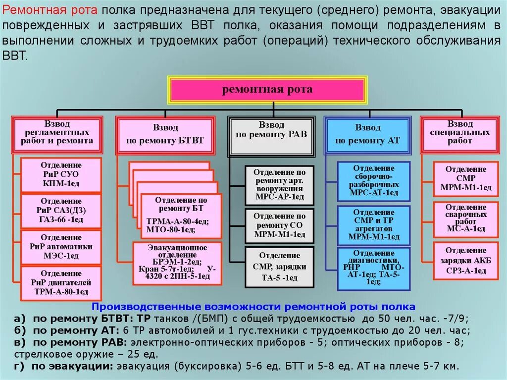 Ремонт вс рф. Структура ремонтной роты. Ремонтная рота мотострелкового полка. Возможности ремонтной роты. Обеспечения подразделений и воинских частей.