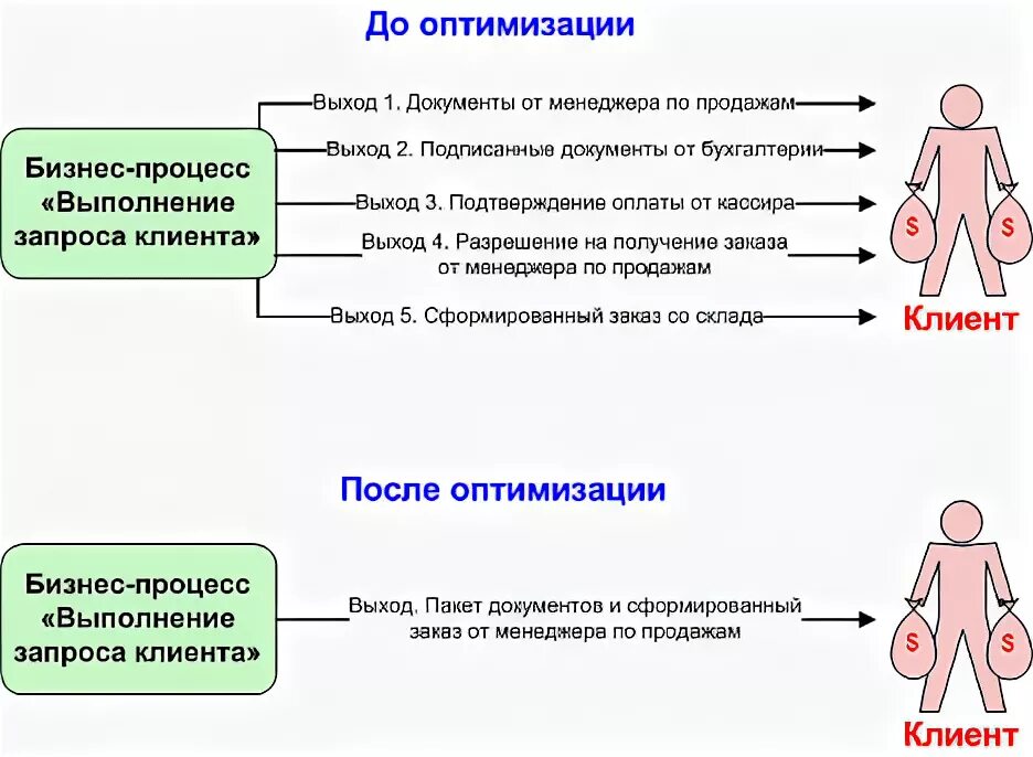 Оптимизация параметров процесса. Оптимизация параметров процесса