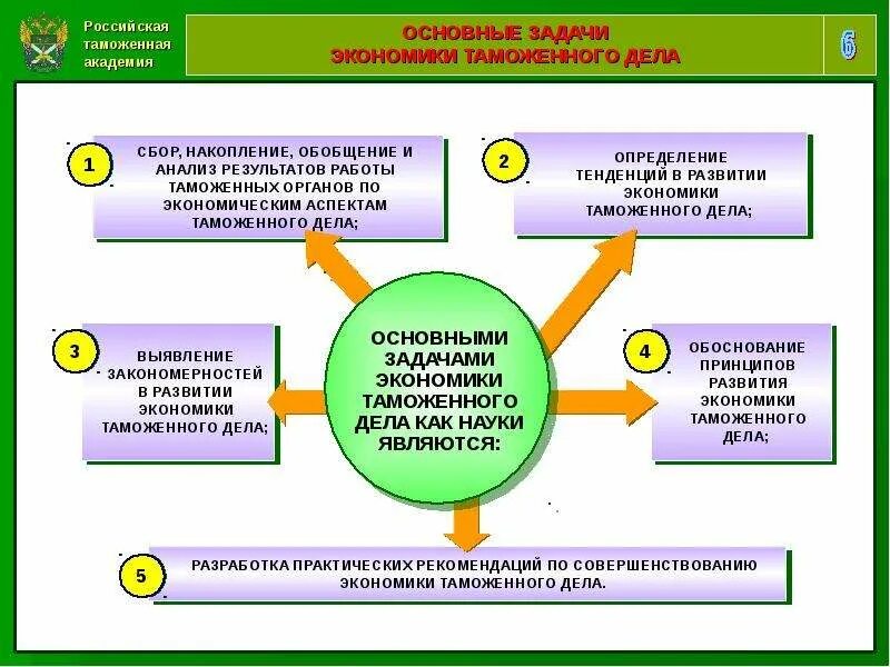Безопасность в таможенных органах. Деятельность таможенных органов. Экономика таможенного дела. Экономическая деятельность таможни. Становление таможенного дела.