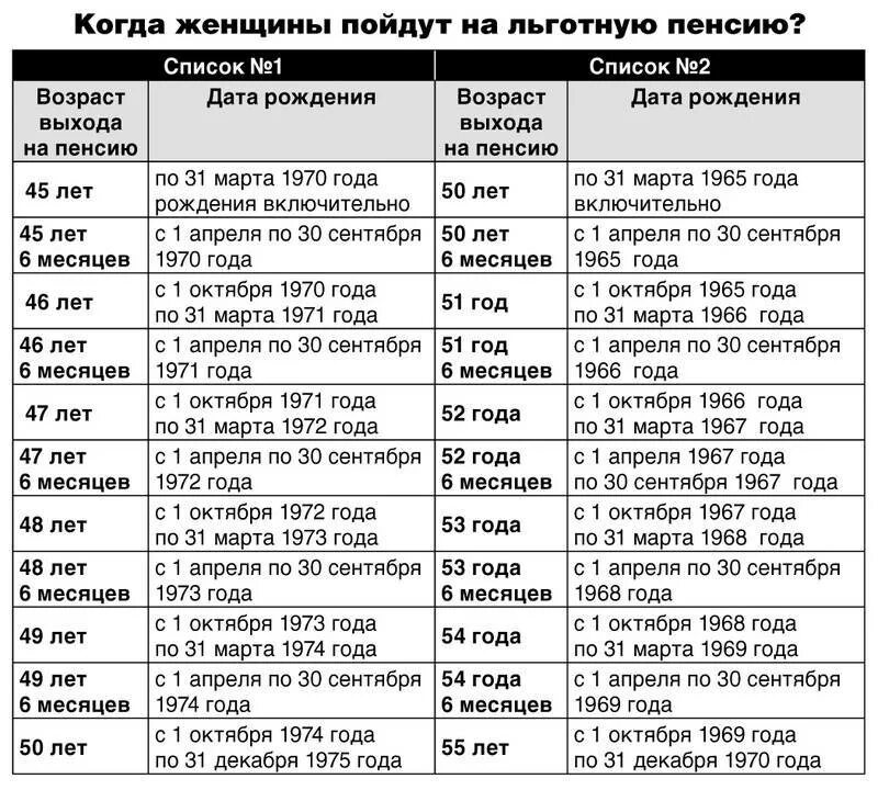 Выплаты пенсионерам при выходе на пенсию. Стаж для льготной пенсии для мужчин. Льготная пенсия Возраст. Таблица льготного стажа для пенсии. Пенсия по льготному стажу.