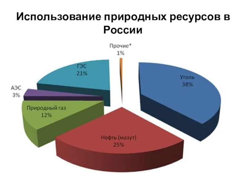 Использование угля нефти и газа. Статистика природных ресурсов России. Диаграмма ресурсов России. Природные ресурсы России диаграмма. Использование природных ресурсов в Росси.