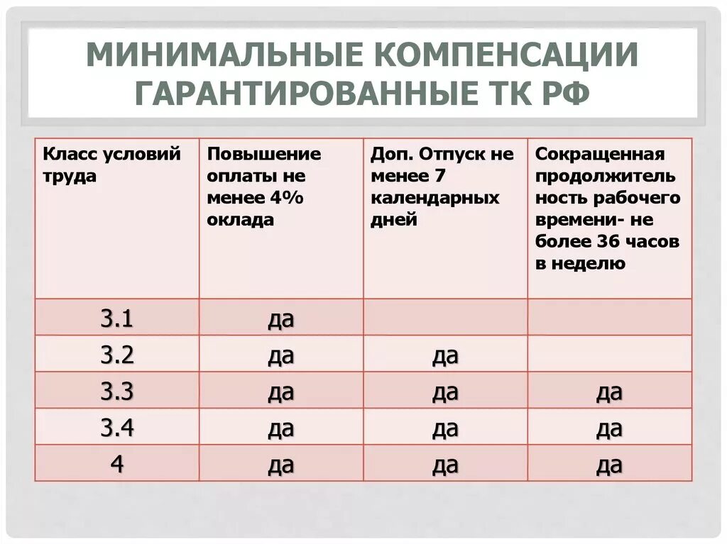 Надбавка за 40. Вредный подкласс условий труда 3.1. Вредные классы условий труда 3.1- 3.4. 3.1 Класс условий труда по специальной оценке условий труда. 3 Класс, подкласс 3.3 (вредные условия труда 3 степени).