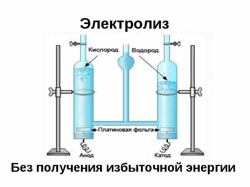 Электролиз водорода. Схема получения кислорода и водорода электролизом воды. Электролиз воды получение водорода и кислорода. Получение водорода электролизом схема. Электролиз воды получение водорода.