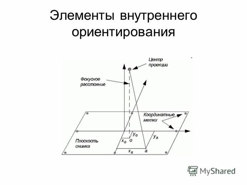 Элементы внутреннего ориентирования. Элементы внутреннего ориентирования
