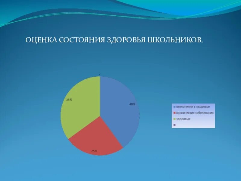 Оцените состояние своего здоровья по трем. Оценка состояния здоровья. Оценка состояния здоровья школьников. Комплексная оценка состояния здоровья школьников. Здоровье школьников статистика.