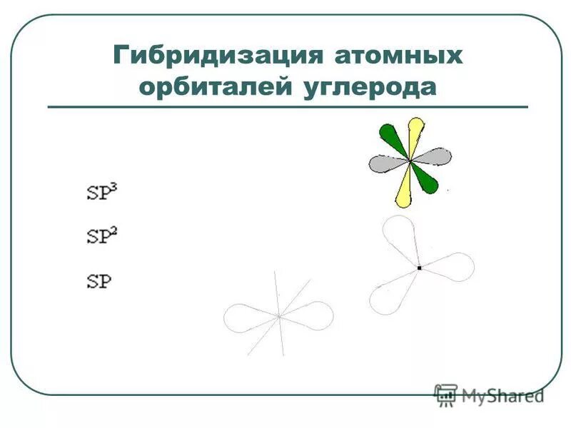 Тип гибридизации орбиталей атомов. Гибридизация атомных орбиталей сп. Атом углерода в сп3 гибридизации. Линейное расположение гибридных орбиталей. Тип гибридизации орбиталей атомов.