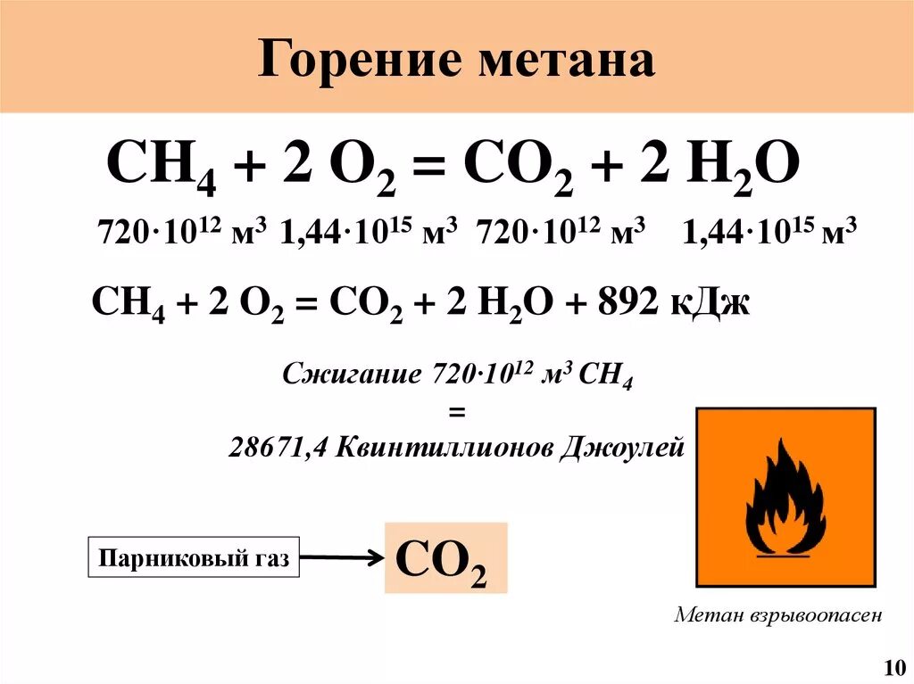 Реакция сгорания метана