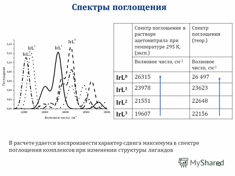 Спектры поглощения растворов. Спектр поглощения. Максимумы спектров поглощения. Спектр поглощения это зависимость.