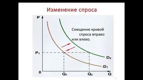 Нарисовать спрос и предложение