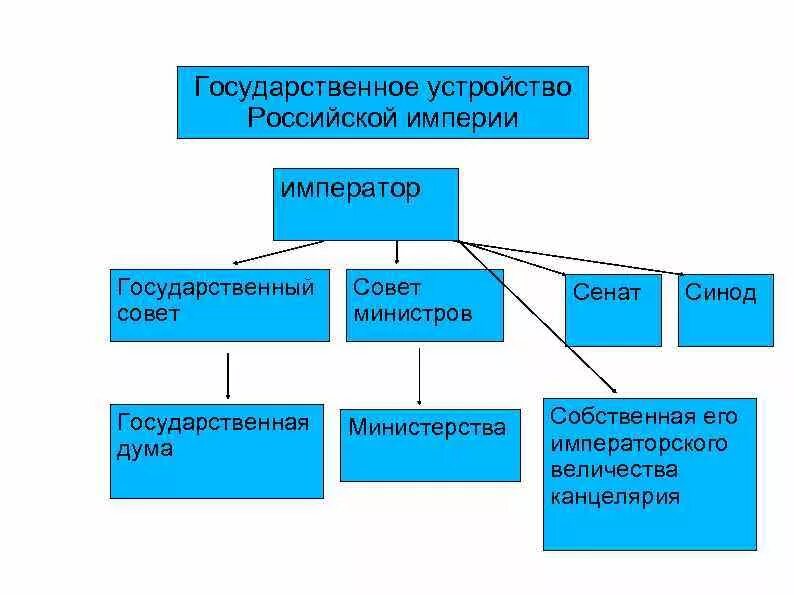 Государственное устройство. Государственное устройство Российской империи до 1917 года. Схема государственного устройства Российской империи. Российская Империя форма государственного устройства.