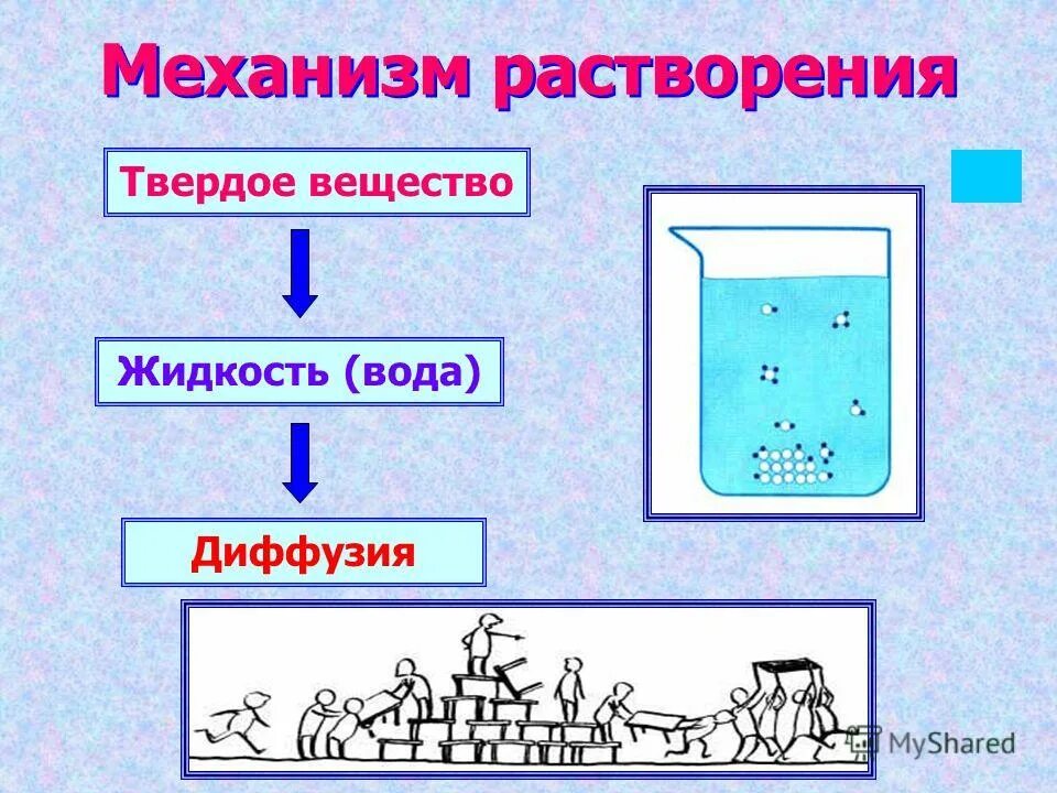 Механизм растворения. Механизм растворения веществ в воде.