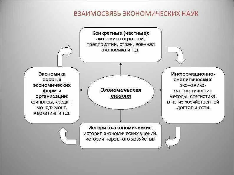 Взаимосвязь экономических дисциплин. Взаимосвязь маркетинга и экономики. Военно экономический процесс. Взаимосвязь экономики и социальной структуры.