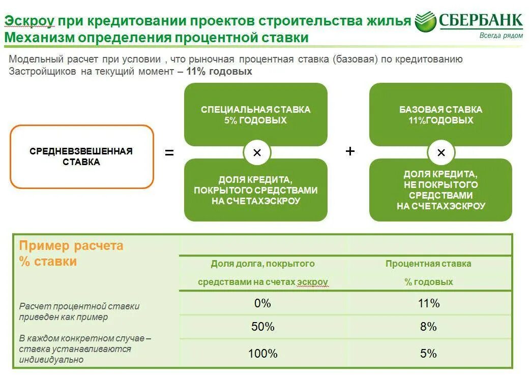 Проектное финансирование. Эскроу счет Сбербанк. Процентные ставки по кредитам. Процентная ставка по кредиту. Ставка по кредиту на строительство