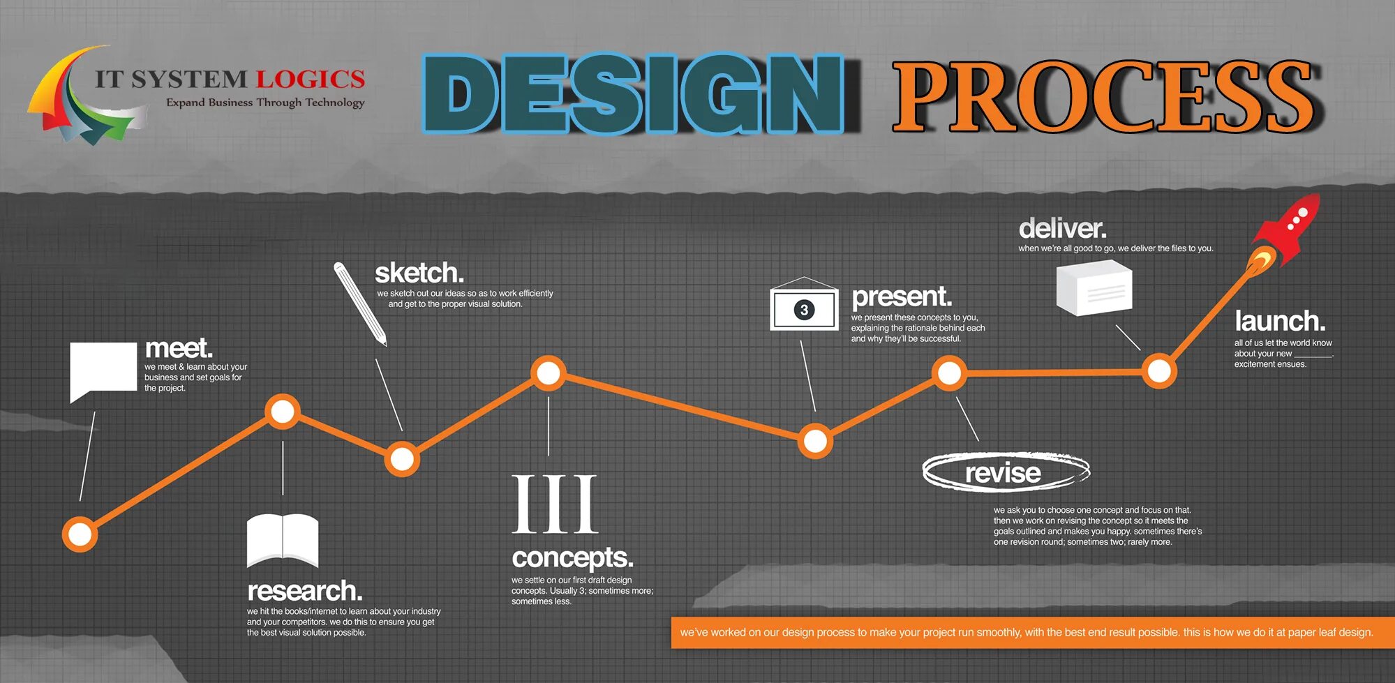 Rpo collection. Дизайн process. Design process poster. Process Design package. Design in process.