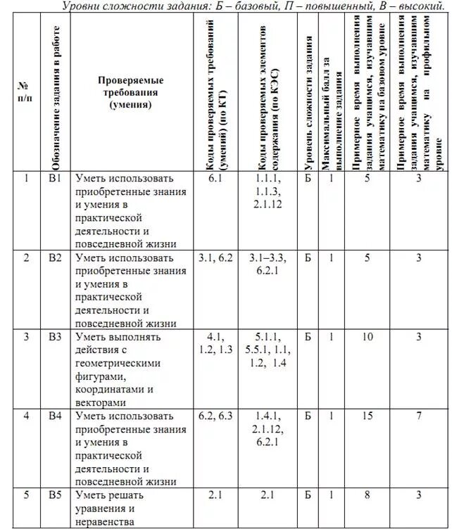 Кодификатор география 2024. Кодификатор ЕГЭ по математике. Кодификатор ОГЭ математика. Уровни сложности заданий по географии. Кодификатор ЕГЭ математика профиль.