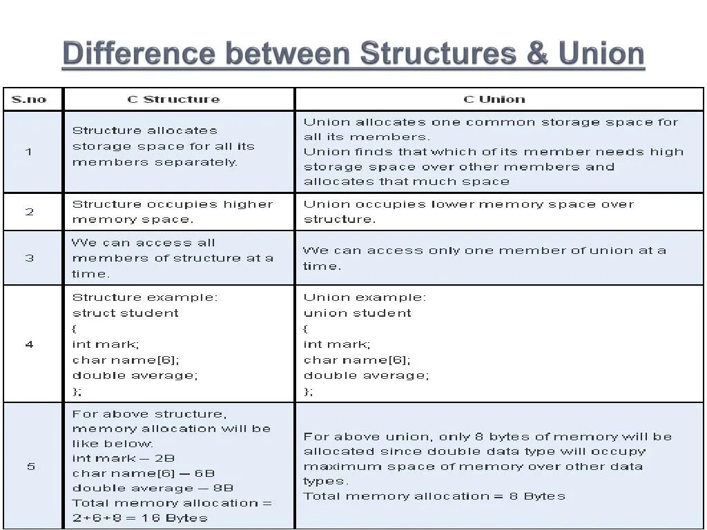 Difference in difference example. Difference between. union тип данных. different difference. between in between разница.