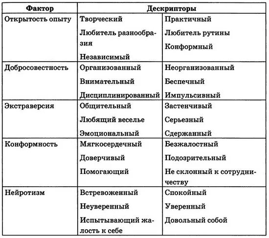 Велико фактор. Пятифакторная модель личностных черт. Пятифакторный опросник личности. Модель большой пятерки в психологии личности. Пятифакторная модель личности большая пятерка.