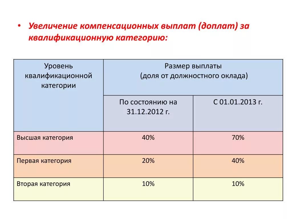 Сколько платить за категорию. Доплата за категорию. Доплата за высшую категорию. Доплата за 1 категорию воспитателя. Доплата за высшую категорию педагогу.