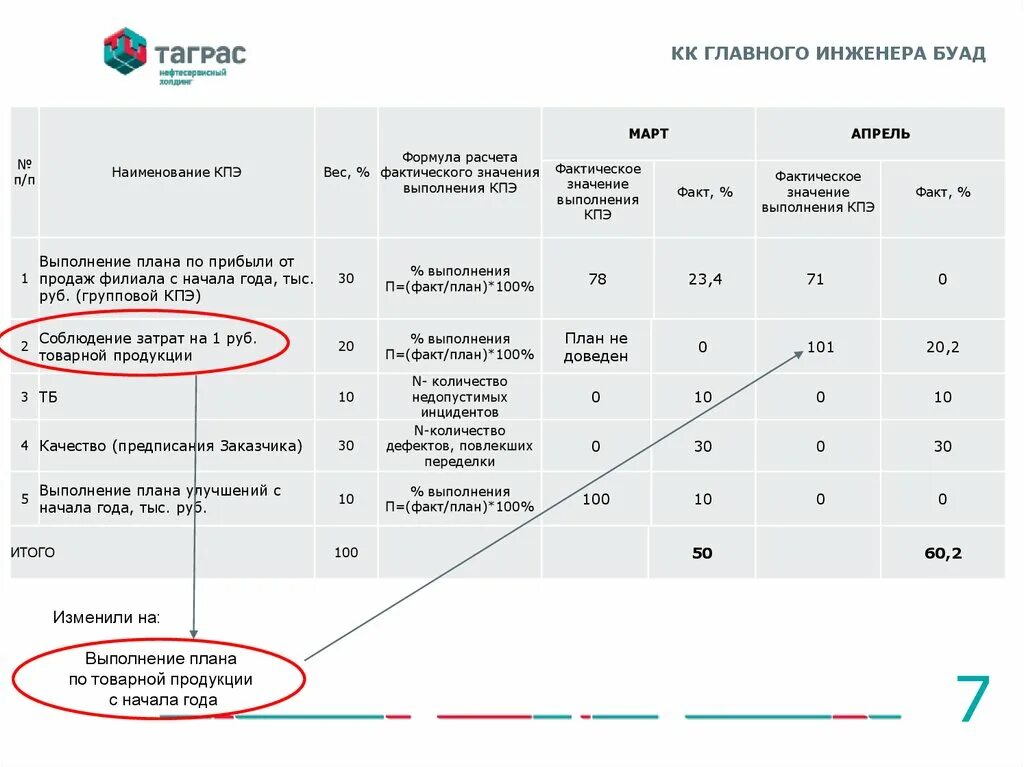 Карты kpi. Показатели КПЭ для главного инженера предприятия. КПЭ для главного инженера. Показатели KPI для заведующего складом. Карта ключевых показателей эффективности КПЭ.