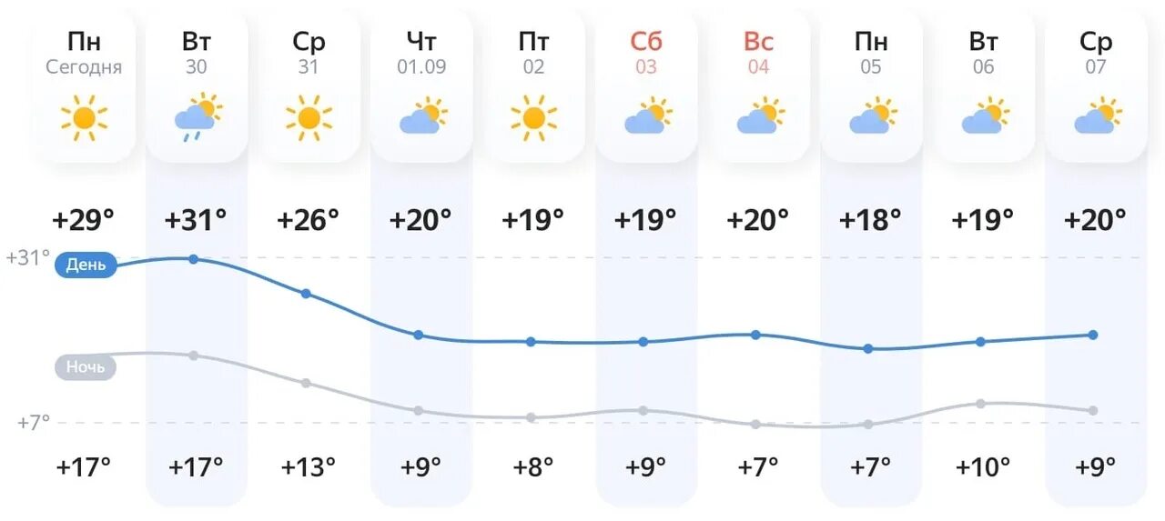 Прогноз лета 2018. Погода в Белгороде. Белгород климат. Омода Белгород. Температура в Белгороде.