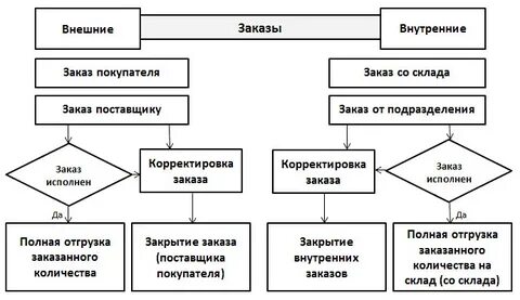 Внутренние и внешние документы