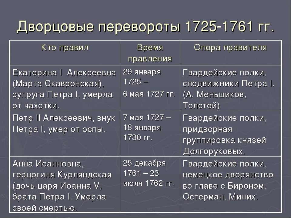 Таблица дворцовые перевороты 1725-1762. Хронология эпохи дворцовых переворотов 1725-1762. Эпоха дворцовых переворотов 1725-1762 8 класс. Таблица по истории России 8 класс дворцовые перевороты. История таблица князь внутренняя политика внешняя политика