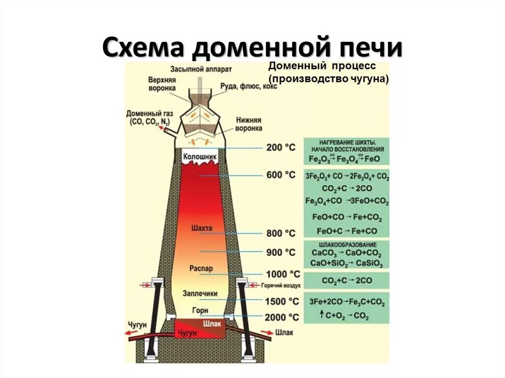 Физико-химические процессы доменной плавки чугуна. Доменная печь схема чугун. Схема строения доменной печи. Царга доменной печи. Доменная плавка