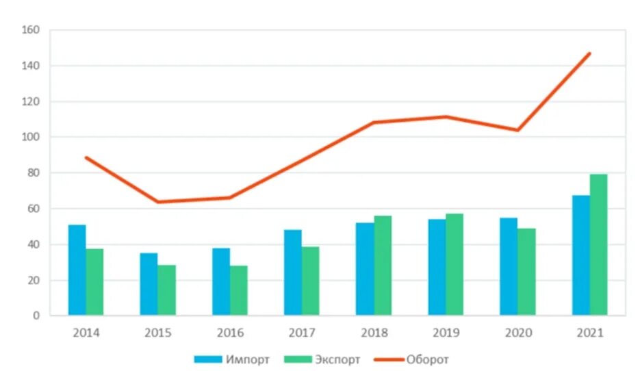 Торговля россии 2021. Объем торговли России и Китая 2021. Торговый оборот России и Китая по годам. Товарооборот России и Китая в 2021. График товарооборота России и Китая.