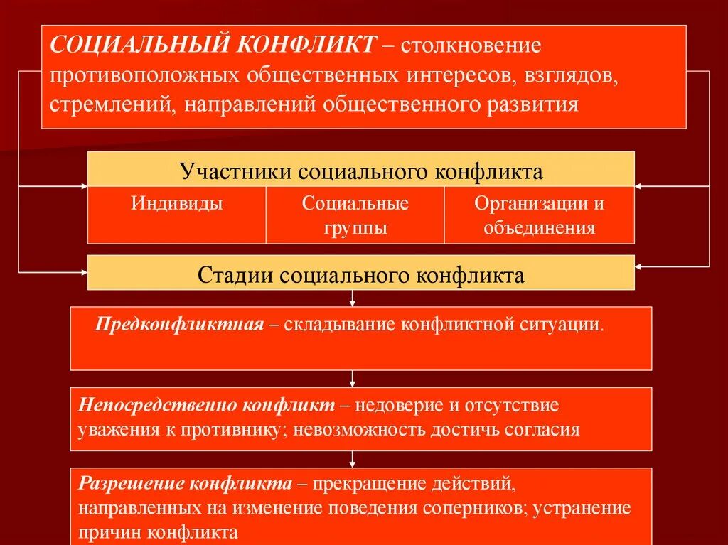 Конфликты в социальном обслуживании. Социальный конфликт это в обществознании. Социальные конфликты в обществе. Оценка социального конфликта. Соц конфликт это в обществознании.