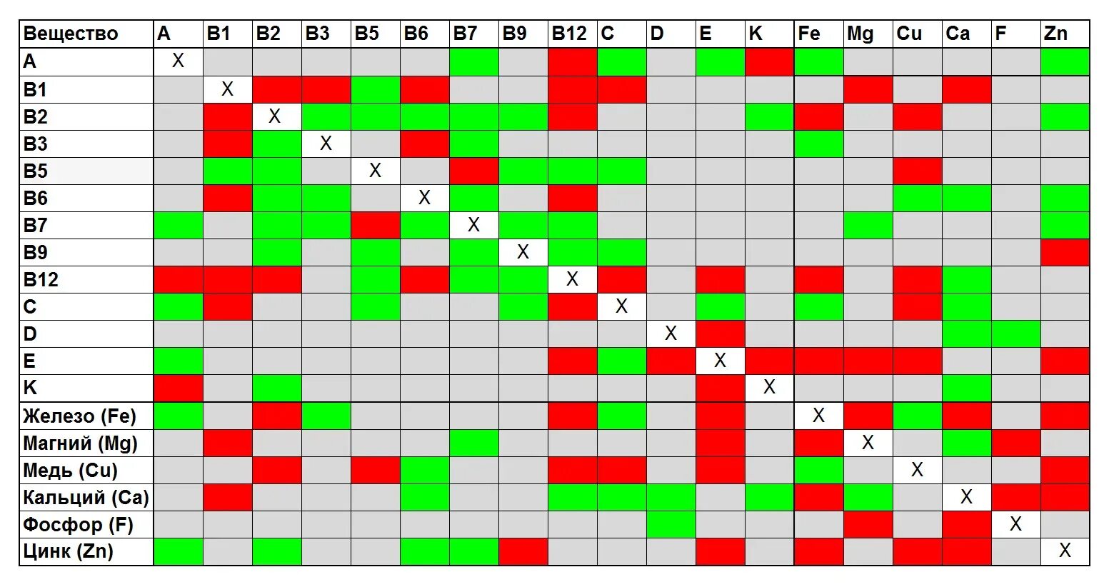 Цинк совместимость. Сочетание витаминов и минералов между собой таблица. Совместимость витаминов и минералов. Совместимость железа с другими витаминами и минералами. Совместимость витаминов и микроэлементов.