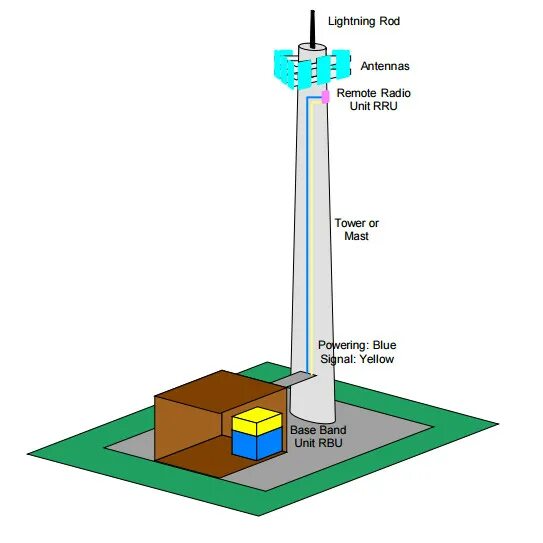 Блок rru на базовой станции. Замена радио юнит q7. Radio unit. Архитектура o-ran. Radio unit.