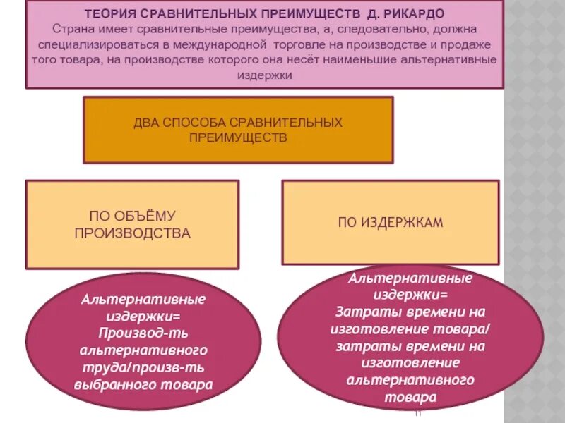 Принцип сравнительного преимущества сформулировал
