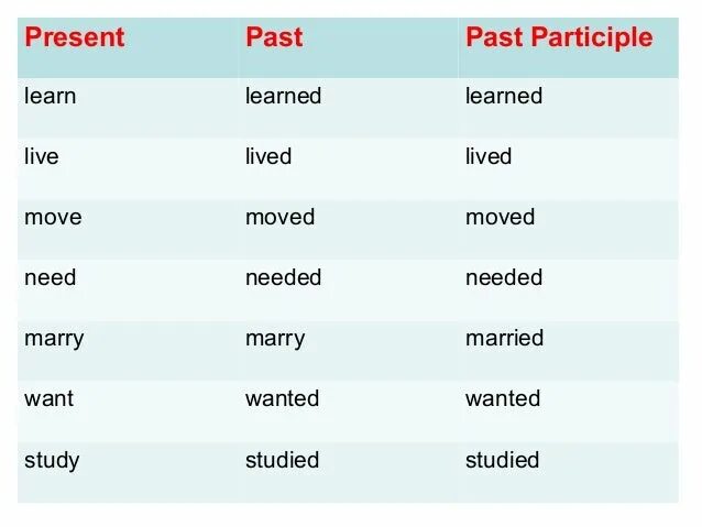 Want past form. Past participle это третья форма глагола. Past participle в английском языке. Marry в паст Симпл. Study 2 форма глагола.