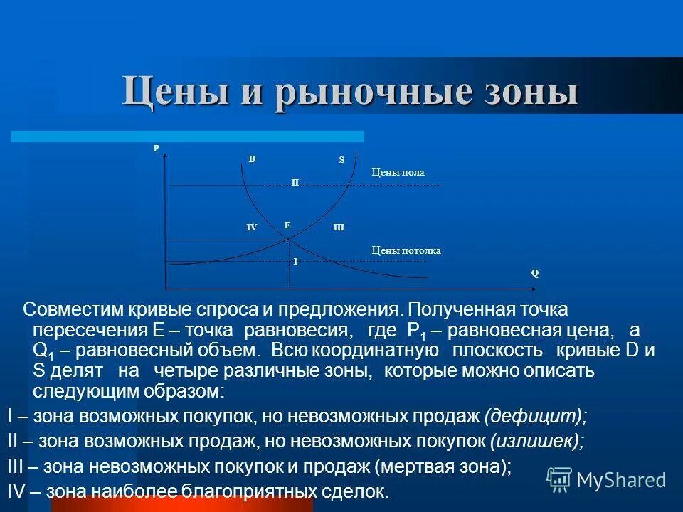 Точка равновесного состояния. Точка спроса и предложения. Равновесная точка спроса и предложения. Равновесие спроса и предложения. Зоны спроса и предложения.