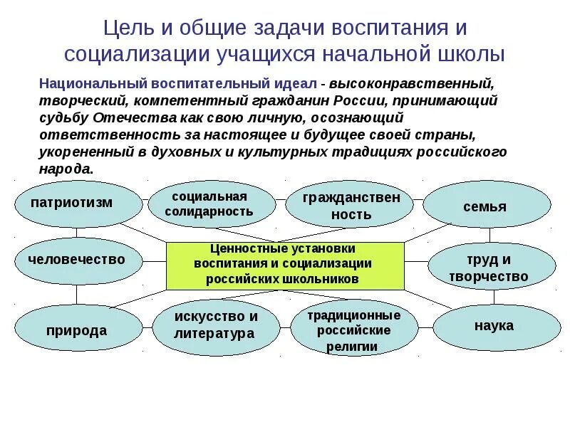 Какова цель школы. Цели и задачи воспитания обучающихся. Цель социализации школьников. Социализация и воспитание. Задачи социализации в начальной школе.